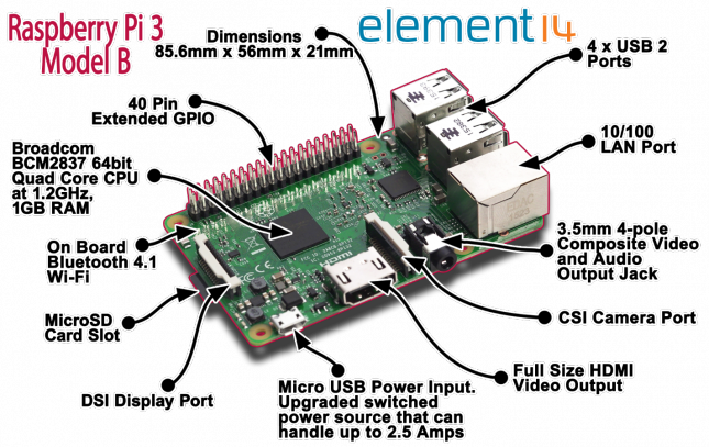 Raspberry Pi 3 port label credit Element14