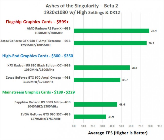 Ashes of the Singularity 1080P Performance Benchmarks