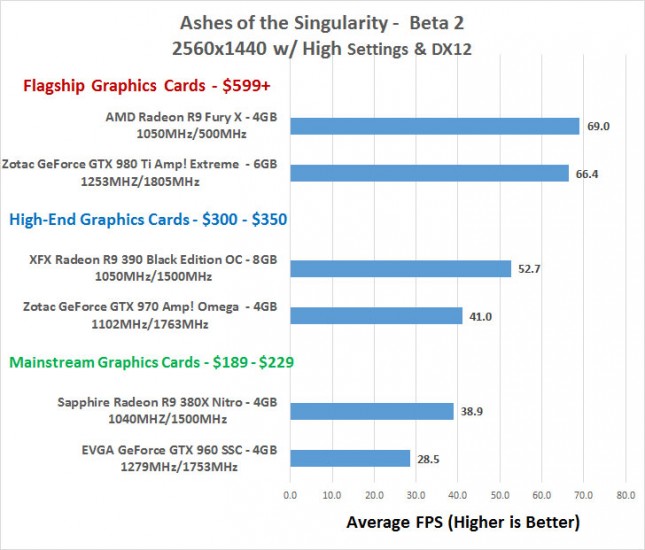 Ashes of the Singularity 1440P Performance Benchmarks
