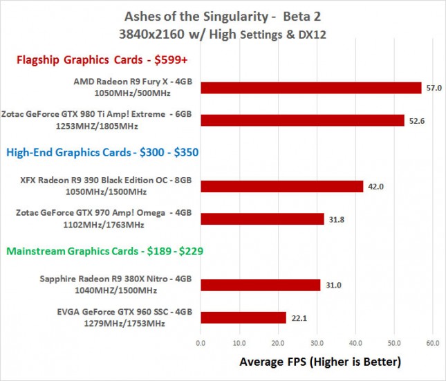 Ashes of the Singularity 4K Performance Benchmarks