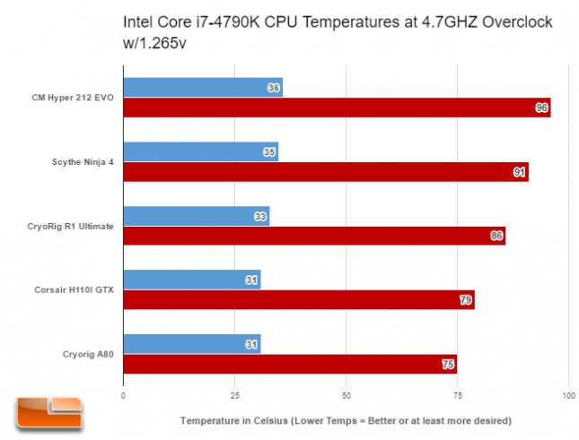 Cryorig A80 Prime 95 Overclocked Results