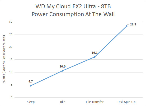 My Cloud EX2 Ultra Power Consumption