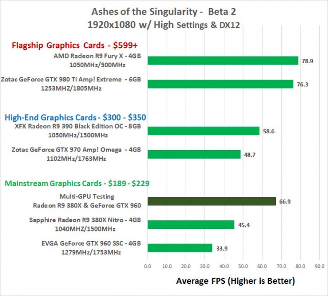 Ashes of the Singularity 1080P Performance Benchmarks