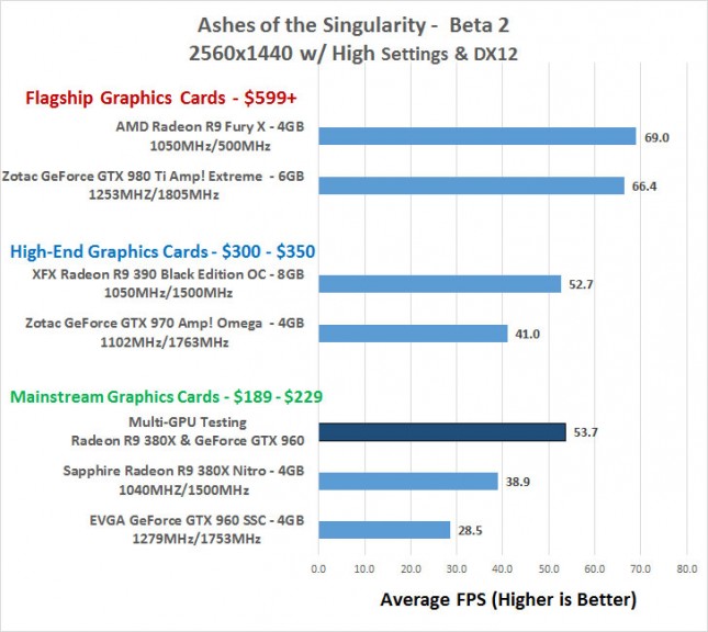 Ashes of the Singularity 1440P Performance Benchmarks