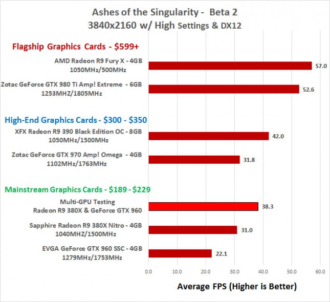 Ashes of the Singularity 4K Performance Benchmarks