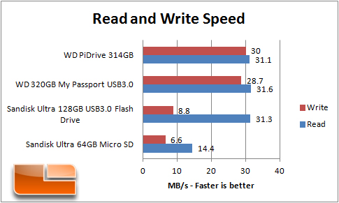WD PiDrive 314GB Speed Test Chart