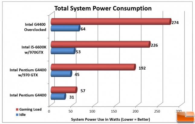 Intel Pentium G4400 Power Consumption