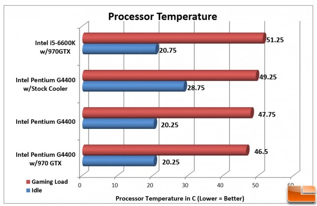 Intel Pentium G4400 Temperatures