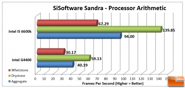 Intel Pentium G4400 Sandra