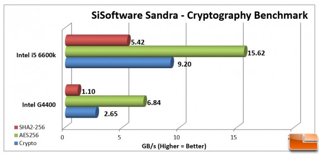 Intel Pentium G4400 Sandra