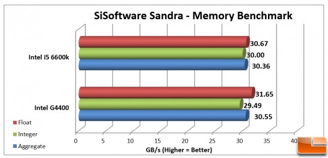 Intel Pentium G4400 Sandra