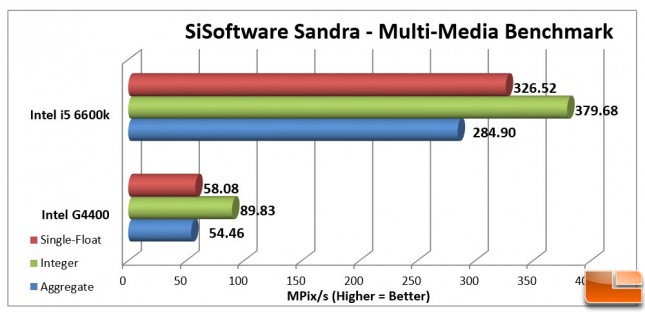 Intel Pentium G4400 Sandra