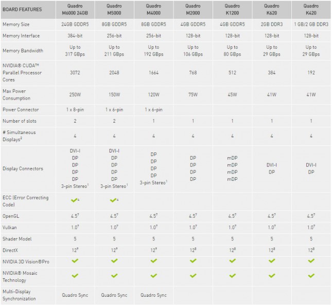 NVIDIA Quadro Features