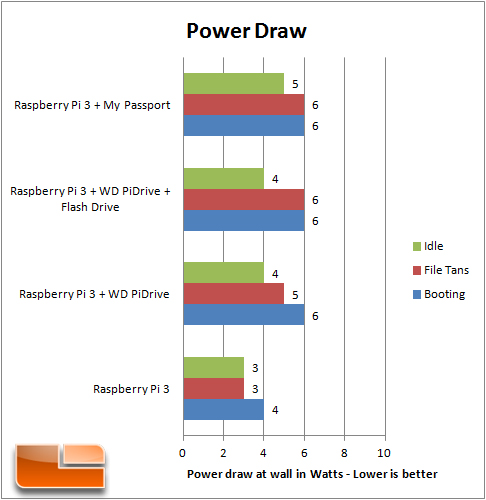 Power Draw Chart