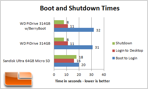 Boot and Shutdown Time Test Chart
