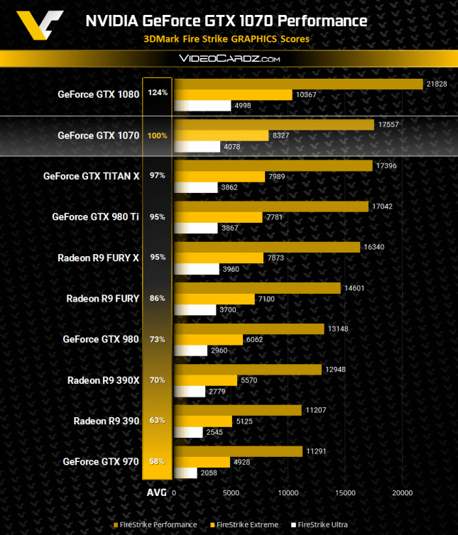 NVIDIA GeForce GTX 1070 3DMark Benchmark Results