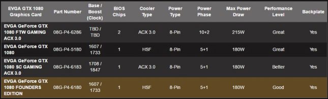 EVGA GeForce GTX 1080 Versions