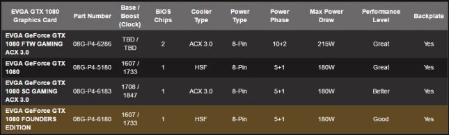 EVGA GeForce GTX 1080 Versions