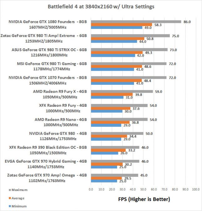 GeForce GTX 1070 Battlefield 4K