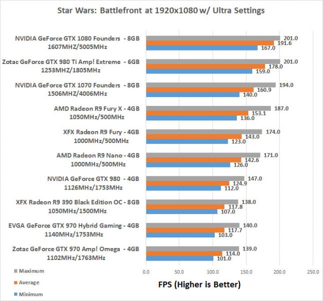 GeFroce GTX 1070 Star Wars Battlefront 1080P