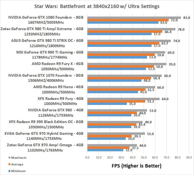 GeFroce GTX 1070 Star Wars Battlefront 4K