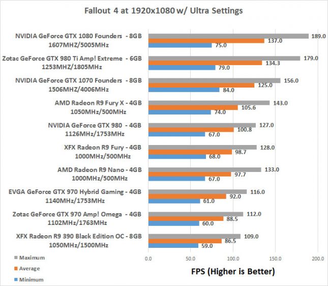 GeForce GTX 1070 Fallout 4 1080P