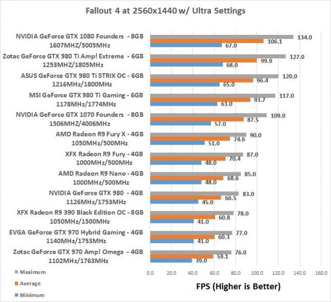 GeForce GTX 1070 Fallout 4 2K