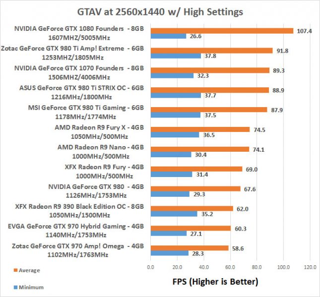 GeForce GTX 1070 GTAV