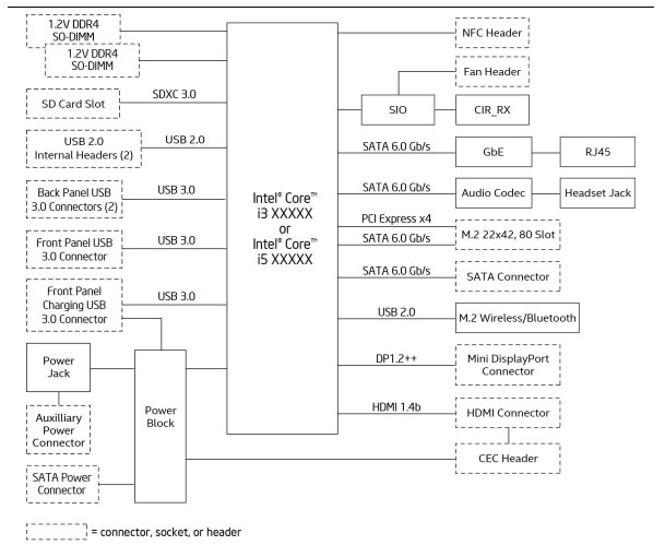 Intel NUC NUC6i5SYK Block Diagram