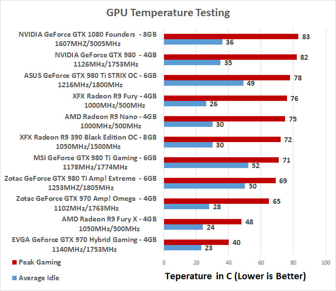 Ære klient Kyst NVIDIA GeForce GTX 1080 Founders Edition Video Card Review - Page 11 of 14  - Legit Reviews