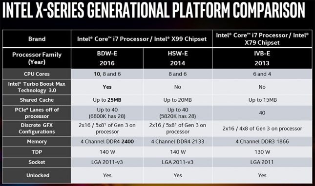 Intel X79 Versus X99 Platform