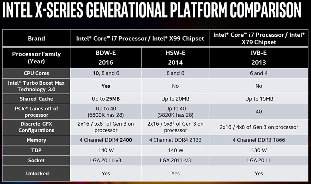 Intel Core i7-6950X Processor Review - 10-core Broadwell-E Benchmarked