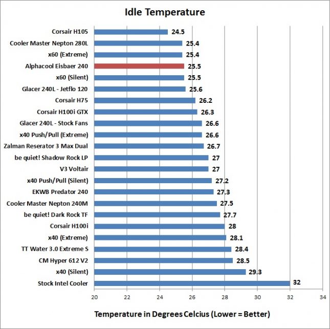 Alphacool Eisbaer - Idle