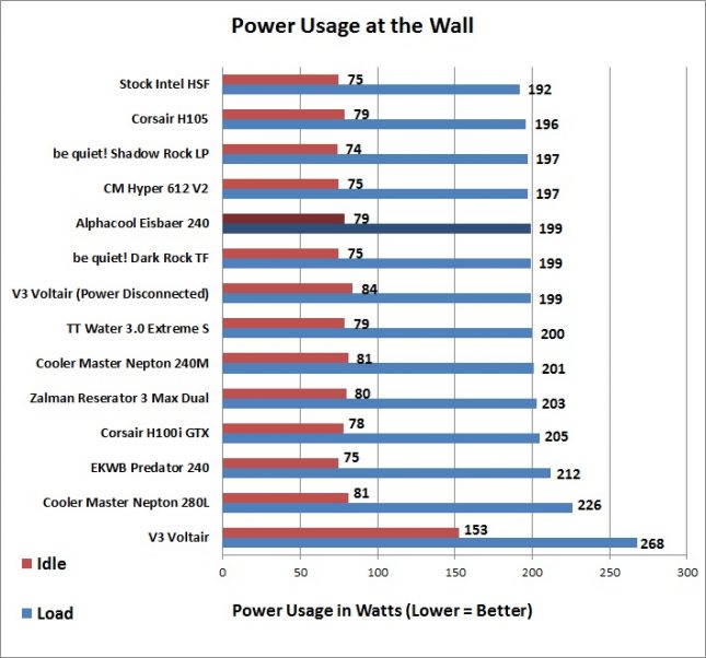 Alphacool Eisbaer - Power Usage