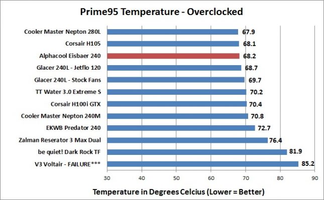 Alphacool Eisbaer - Prime95 - Overclocked