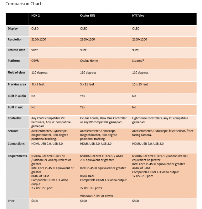 Razer HDK 2 comparison oculus htc vive