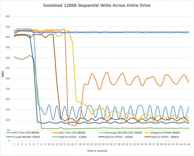 ADATA SP550 Sustained Write