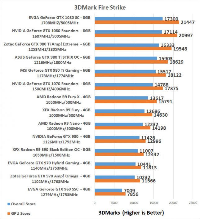 evga-1080-3dmark-fire