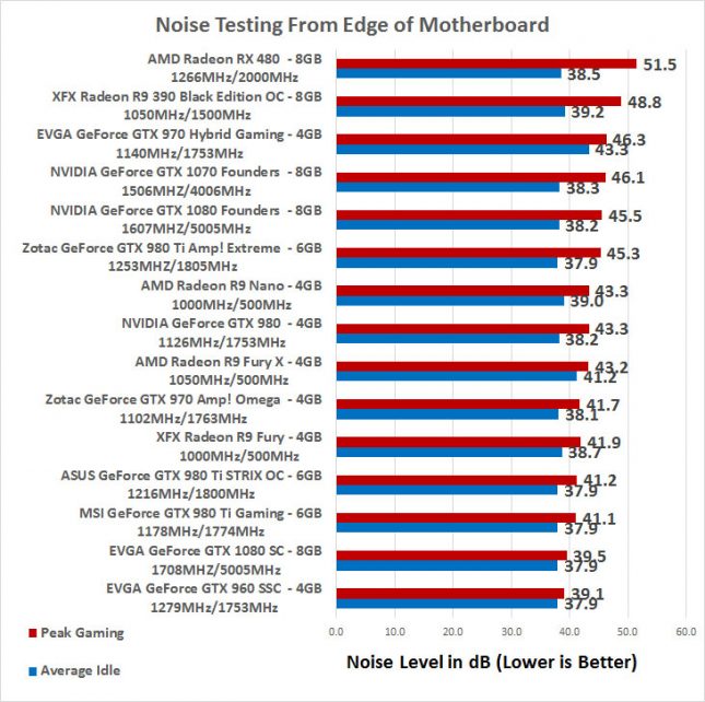 Radeon RX 480 Noise Testing