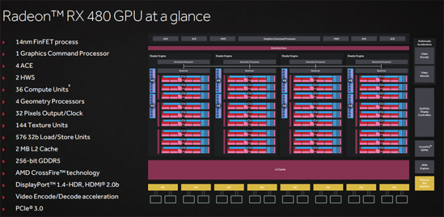 AMD Radeon RX 480 GPU
