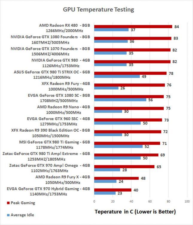 AMD Radeon RX 480 Temperature