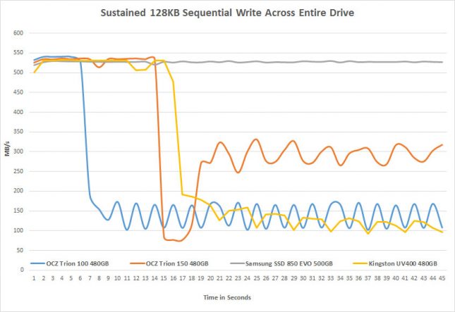 sustained write speeds