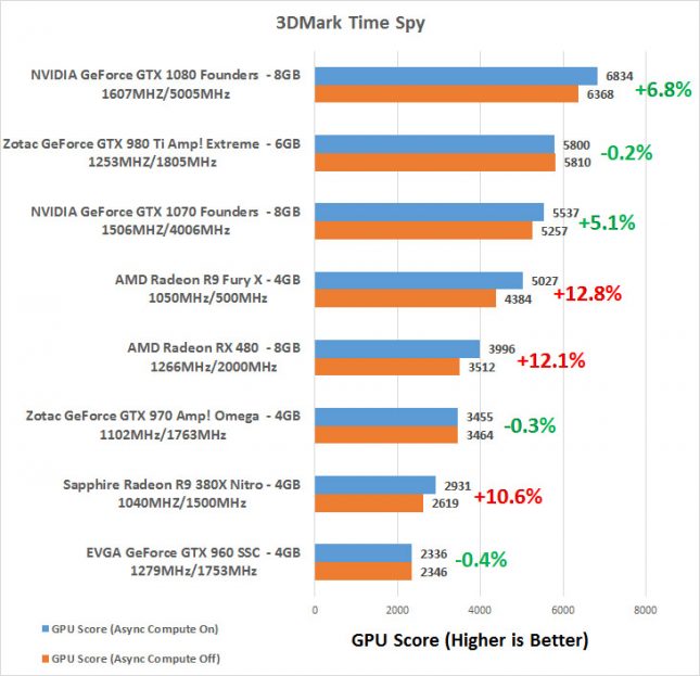 Time Spy Score Async Compute Benchmark