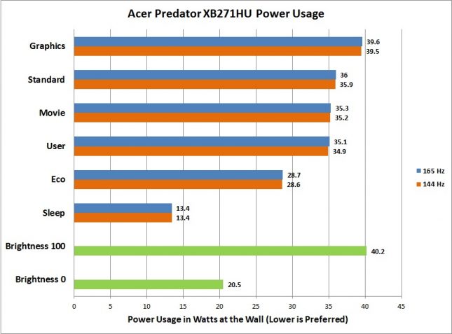 Acer Predator XB271HU - Power Usage