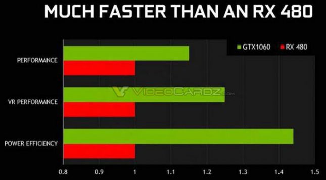 GeForce GTX 1060 Performance Versus Radeon RX 480