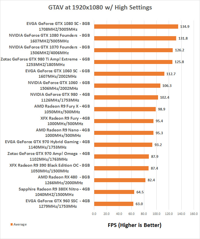 punktum Påstået kvælende NVIDIA and EVGA GeForce GTX 1060 Video Card Review - Page 5 of 14 - Legit  Reviews