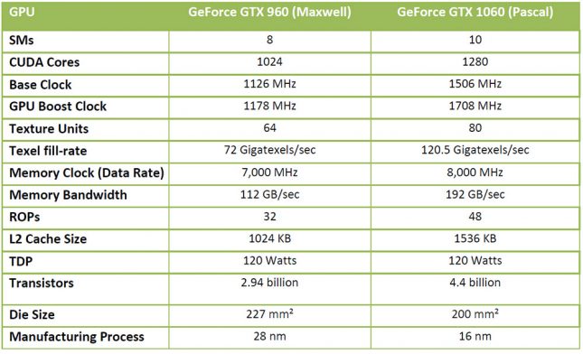 GTX 960 Versus GTX 1060