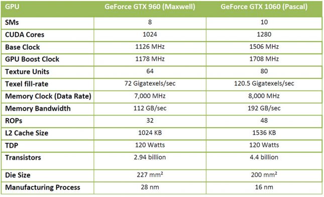 GTX 960 Versus GTX 1060