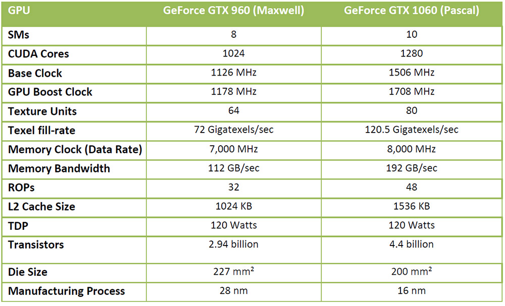 EVGA GeForce GTX 1060 Card Review - Legit Reviews