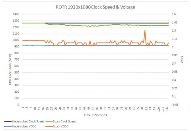 Return of the Tomb Raider Undervolting Performance